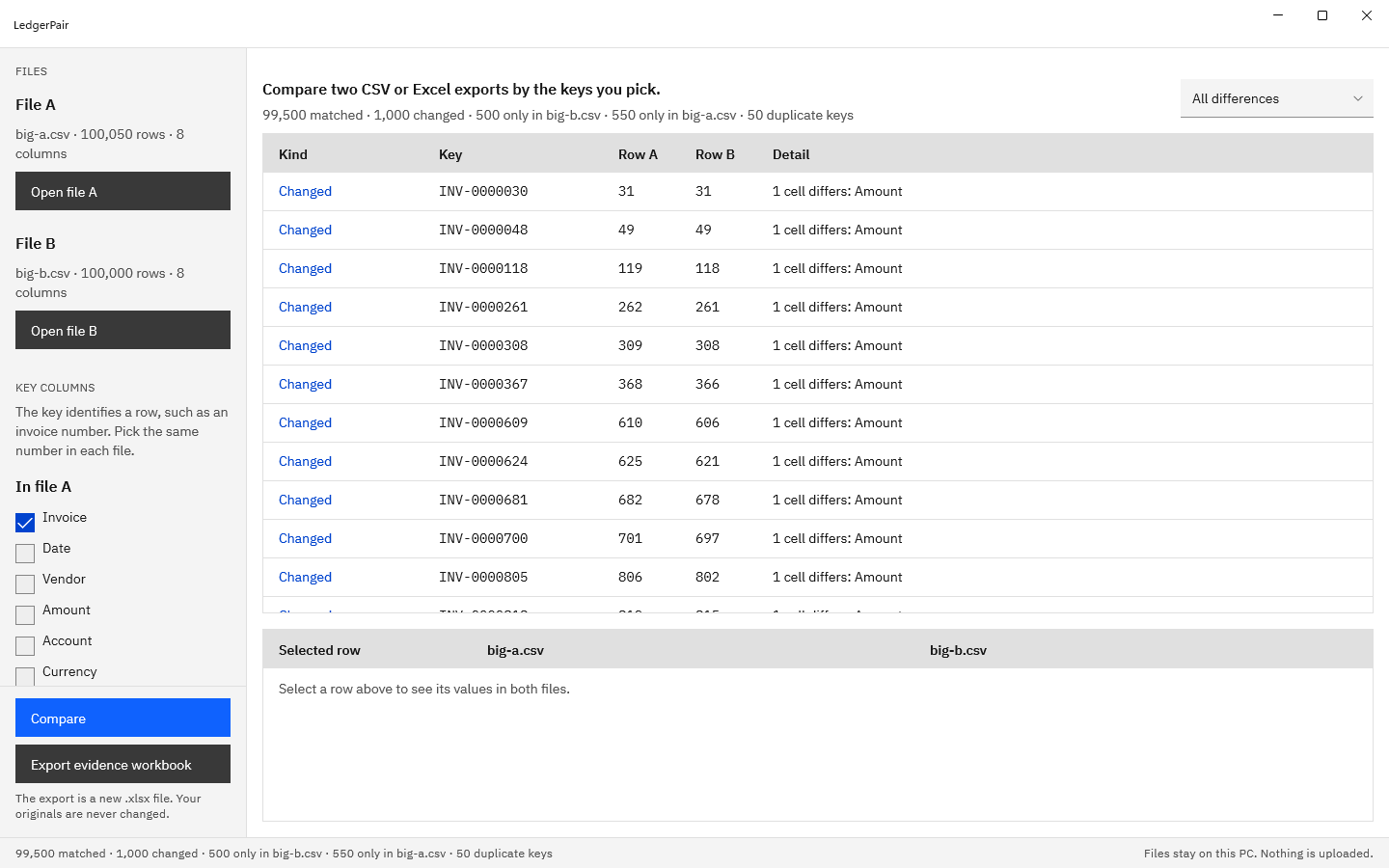 LedgerPair results for two invoice exports compared on Invoice: 99,500 matched, 1,000 changed, 500 only in big-b.csv, 550 only in big-a.csv, and 50 duplicate keys, with changed rows listed by key and row number.