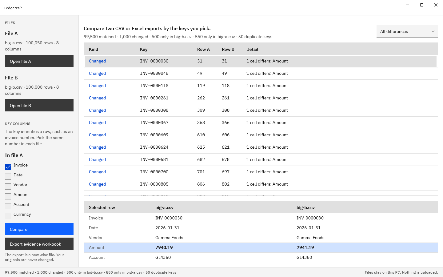 LedgerPair comparing two invoice exports on the Invoice column, with a changed row selected and the detail pane showing both files side by side and the differing Amount, 7940.19 against 7941.19, highlighted.
