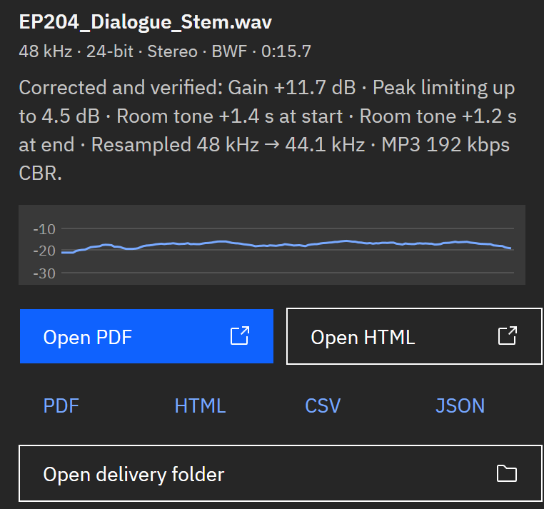 WavSpec file detail under ACX: gain, peak limiting, room tone added at start and end, resampled to 44.1 kHz, MP3 192 kbps CBR, above a short-term loudness timeline.